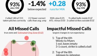 Jen Pawol's Ump Scorecard for this past Sunday. Ranked 13/15 for the day source: @UmpScorecards on X