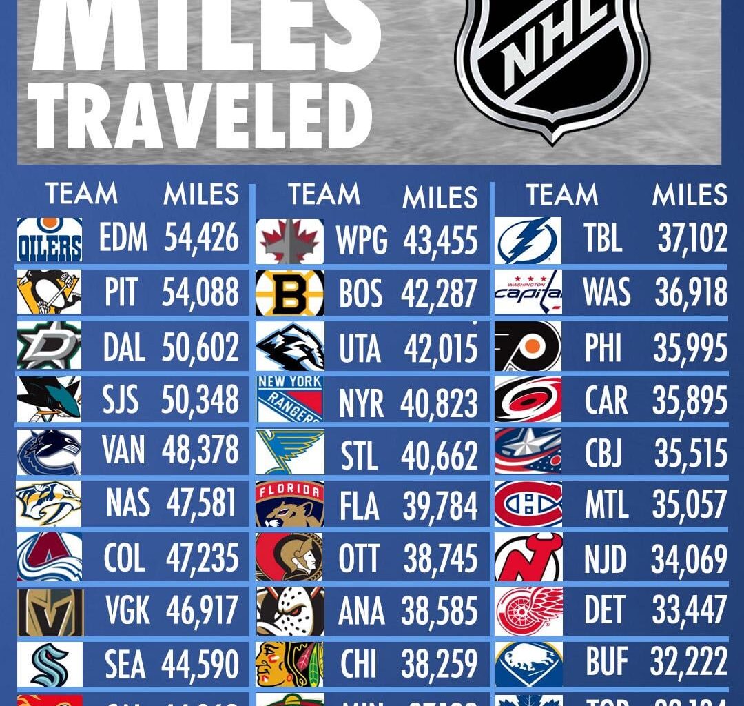 NHL Travel Miles Breakdown for 2025-26 Season
