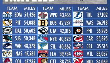 NHL Travel Miles Breakdown for 2025-26 Season