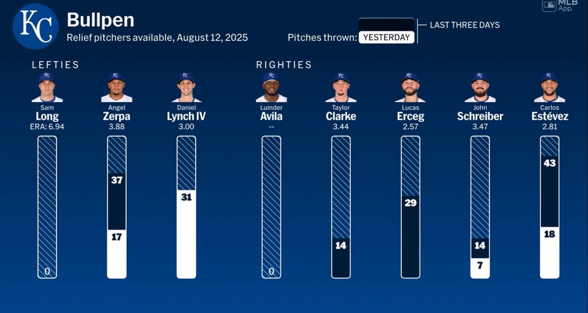 Why are we keeping Long??