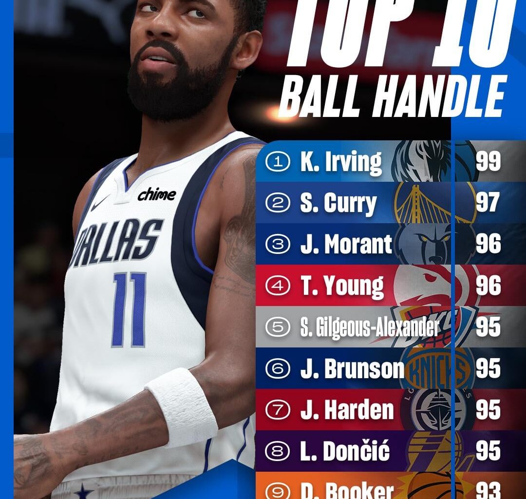 The Top 10 players with the tightest handles in #NBA2K26 and no Lamelo. Disrespect or accurate?
