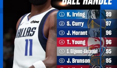 The Top 10 players with the tightest handles in #NBA2K26 and no Lamelo. Disrespect or accurate?