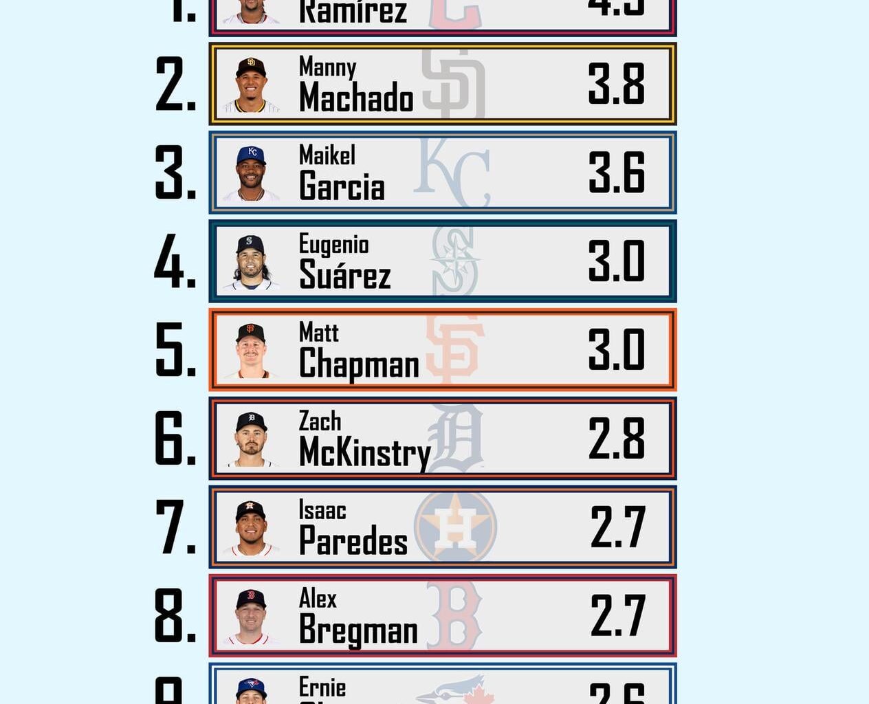 [TJ Stats] WAR Leaders - Third Base