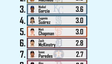 [TJ Stats] WAR Leaders - Third Base