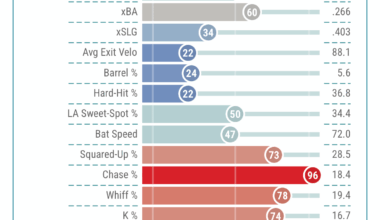 Do we non tender India this offseason