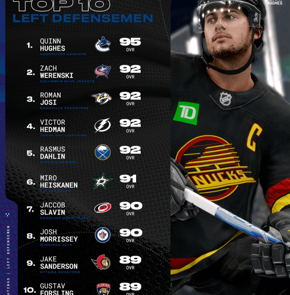 Top 10 left defensemen in NHL 26