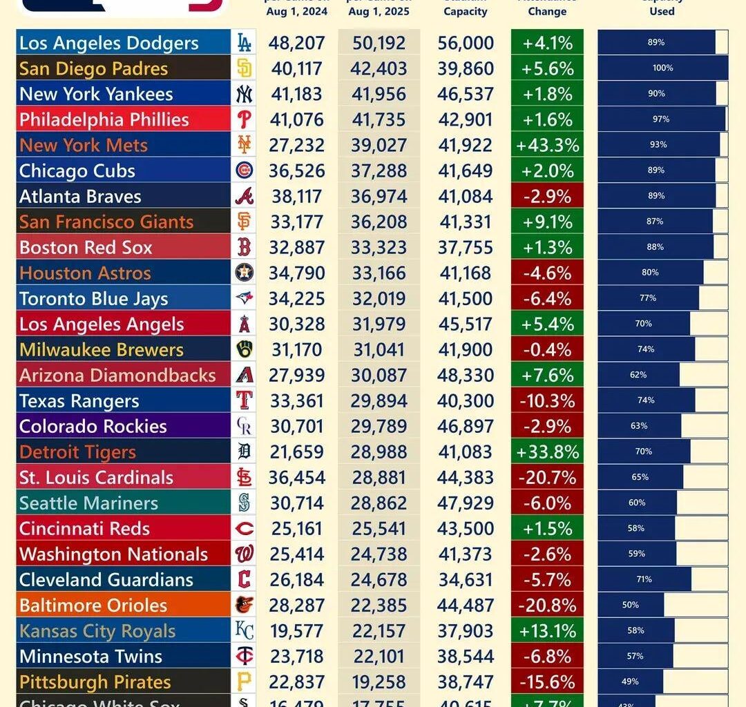 MLB attendance & capacity