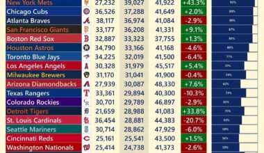 MLB attendance & capacity