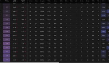 Time for more Spencer Rattler stats since this sub loves it! He's 18th in QB rating and 17th in QBR!!!   One advanced stat hates his guts but he's trending upward!  See attached!!!!!!!