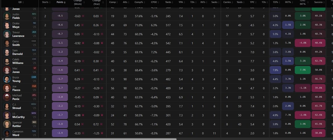Time for more Spencer Rattler stats since this sub loves it! He's 18th in QB rating and 17th in QBR!!!   One advanced stat hates his guts but he's trending upward!  See attached!!!!!!!