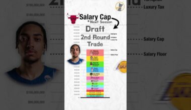 Salary Cap Breakdown - Chicago Bulls