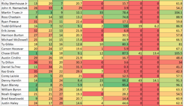 New Hampshire 2024 NASCAR Loop Data Box Score Heat Chart
