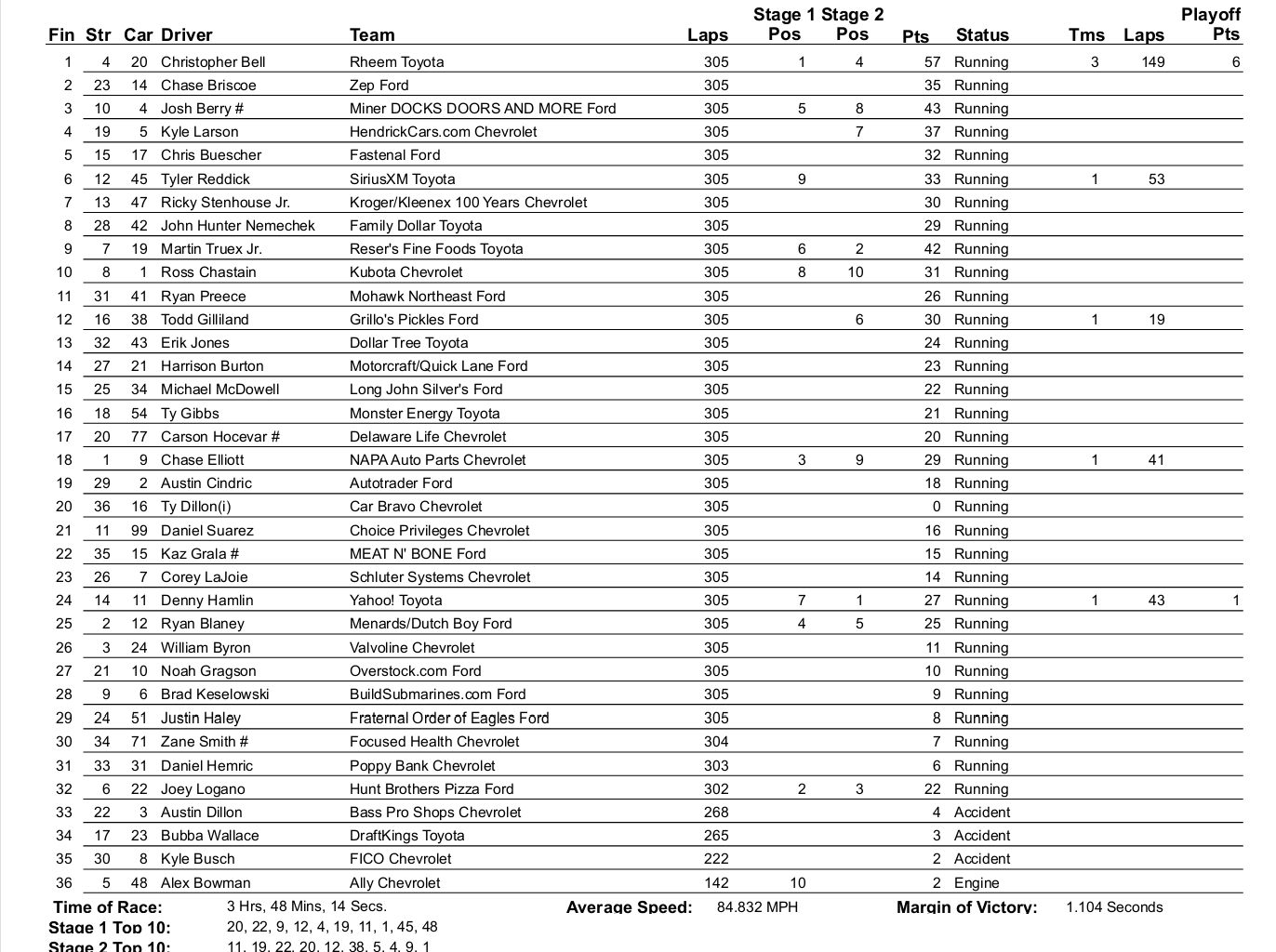 New Hampshire NASCAR 2024 Results