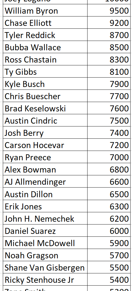 DraftKings New Hampshire 2025 NASCAR Driver Prices