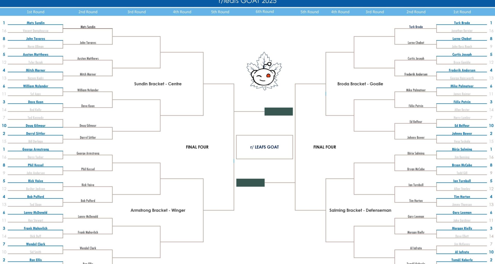 R/leafs GOAT R2 Match 5