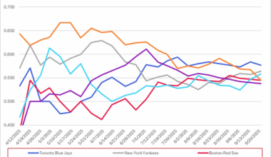 Rise and Fall of MLB Teams through September 21