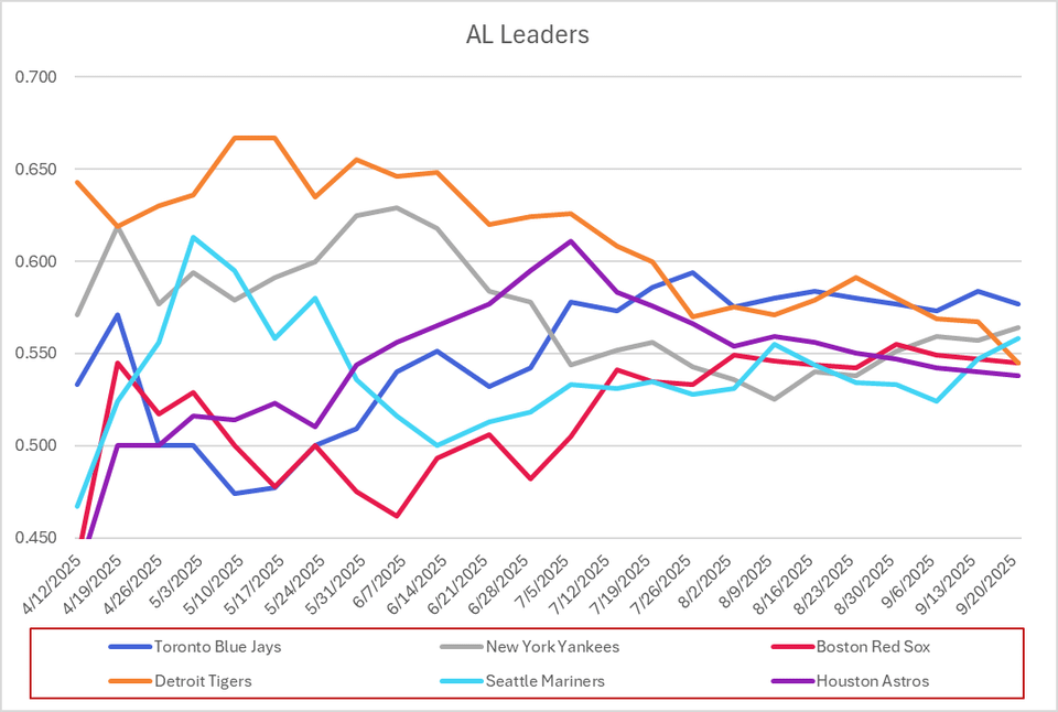 Rise and Fall of MLB Teams through September 21