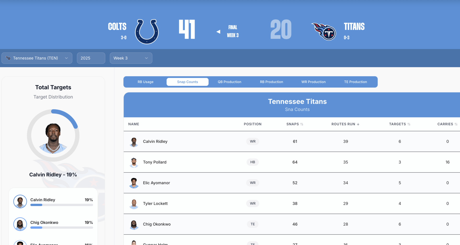 Any chance Elic Ayomanor becomes a legit WR1?