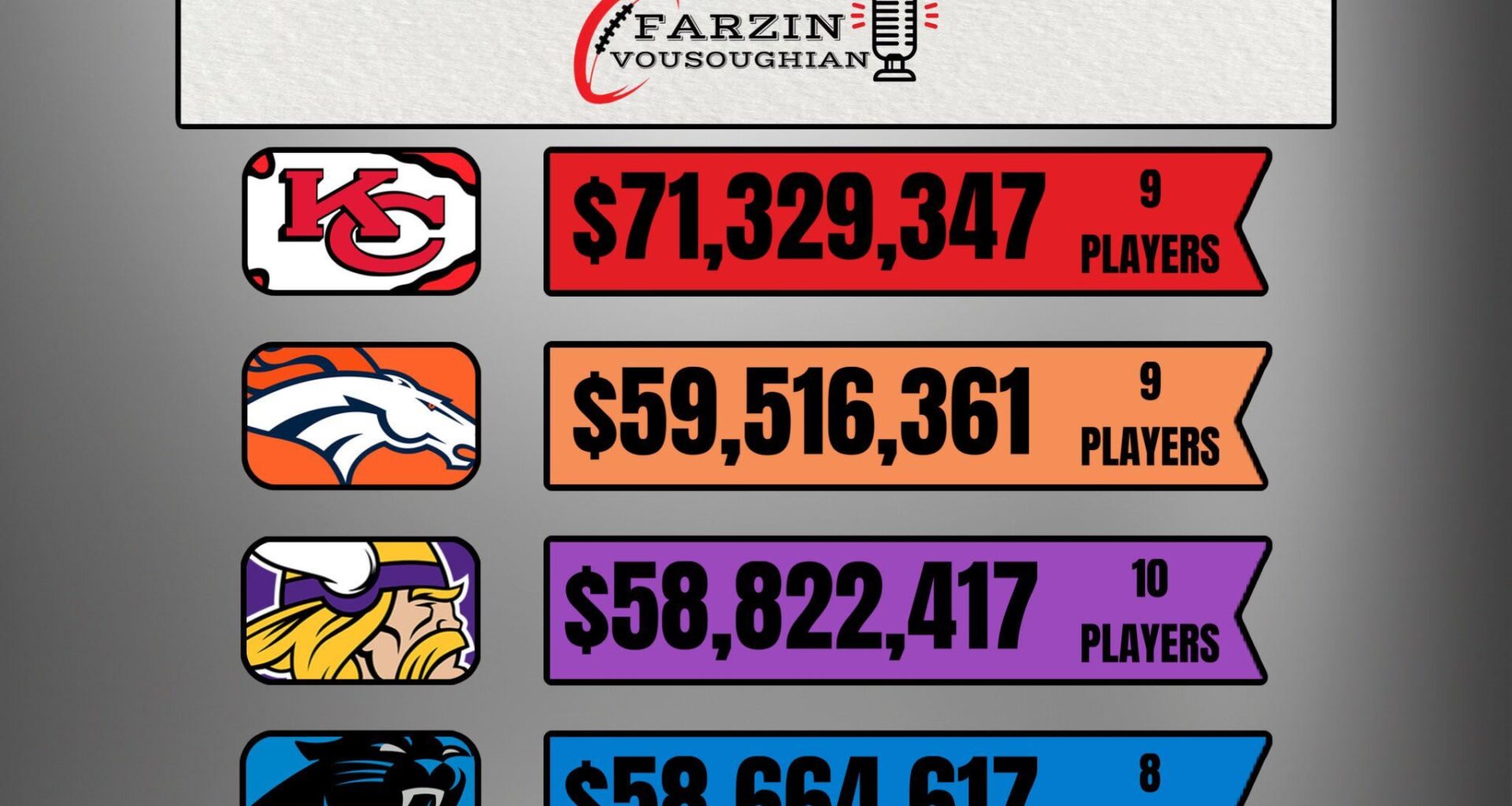 [Farzin Vousoughin] The Chiefs have spent more money on the offensive line by a wide margin for the 2025 season. The gap between KC and Denver is $11.8 million.