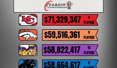 [Farzin Vousoughin] The Chiefs have spent more money on the offensive line by a wide margin for the 2025 season. The gap between KC and Denver is $11.8 million.
