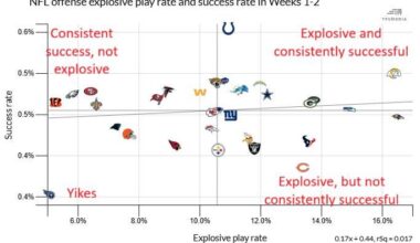 Offense explosive play rate and success rate in weeks 1-2