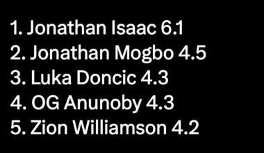 Luka Dončić Ranks Third in Defensive Playmaking according to BBall Index