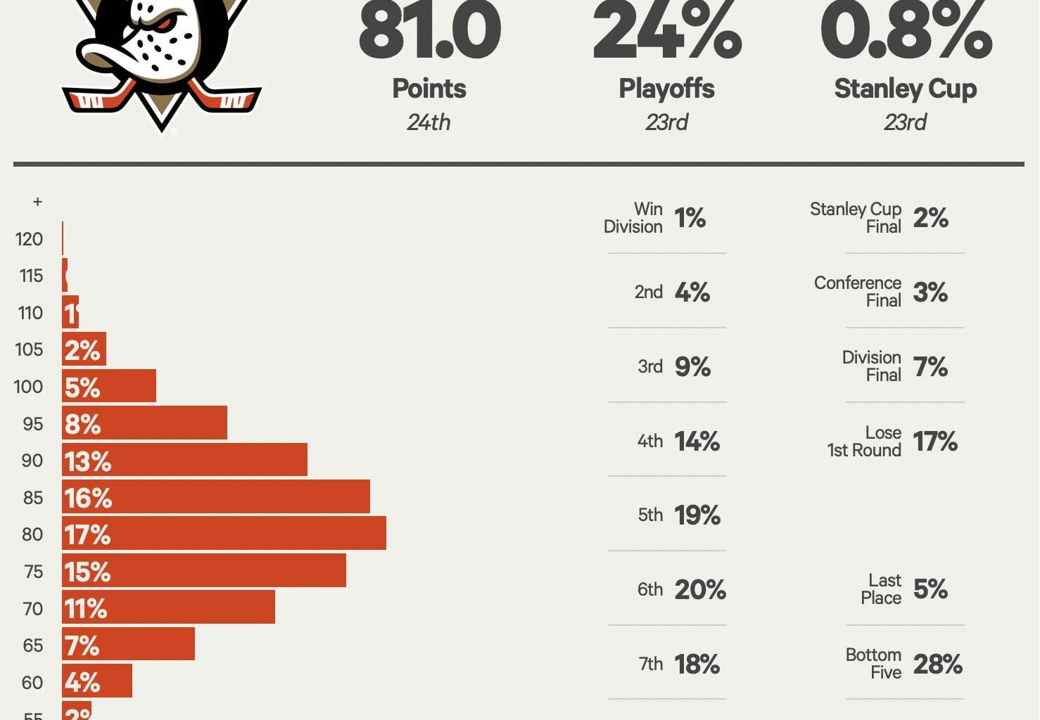 The Atheltic’s prediction for the Duck’s season. Agree?
