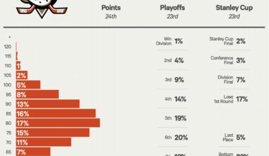 The Atheltic’s prediction for the Duck’s season. Agree?