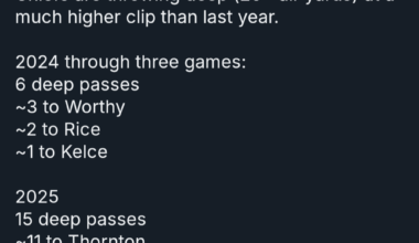 [Hefner] Through three games, Mahomes has thrown 15 deep passes compared to just five at the same point last year... and that's without Worthy or Rice.