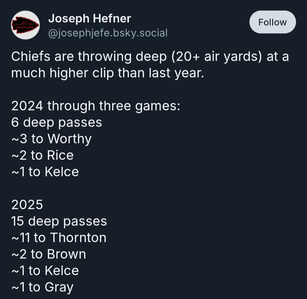 [Hefner] Through three games, Mahomes has thrown 15 deep passes compared to just five at the same point last year... and that's without Worthy or Rice.