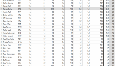 A down year for Patrick Bailey and he's still been a Top 10 catcher in baseball