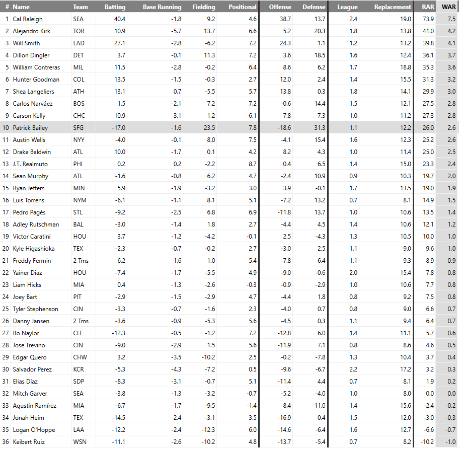 A down year for Patrick Bailey and he's still been a Top 10 catcher in baseball