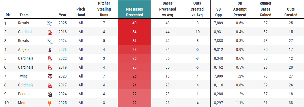 So, the 2025 Royals have the most effective steal prevention ever