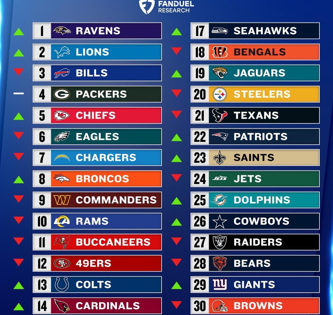 Not bad for a team that started the season ranked 32nd!