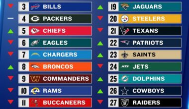 Not bad for a team that started the season ranked 32nd!