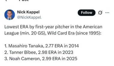 [Nick Kappel] Lowest ERA by first-year pitcher in the American League (min. 20 GS), Wild Card Era (since 1995): 1. Masahiro Tanaka, 2.77 ERA in 2014; 2. Tanner Bibee, 2.98 ERA in 2023; and 3. Noah Cameron, 2.99 ERA in 2025