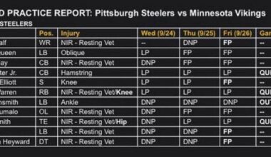 DeShon Elliott is off the injury report and appears to return to the lineup on Sunday. 

Jaylen Warren (knee), Joey Porter Jr (hamstring) and Jonnu Smith (hip) all questionable. 

Alex Highsmith (ankle) didn’t make the trip and is out.