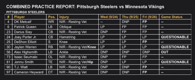 DeShon Elliott is off the injury report and appears to return to the lineup on Sunday. 

Jaylen Warren (knee), Joey Porter Jr (hamstring) and Jonnu Smith (hip) all questionable. 

Alex Highsmith (ankle) didn’t make the trip and is out.