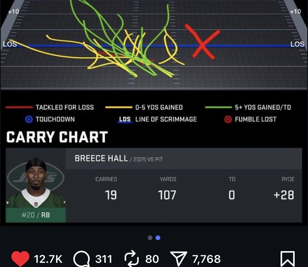 TJ’s impact on the game is absurd
