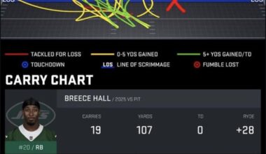 TJ’s impact on the game is absurd