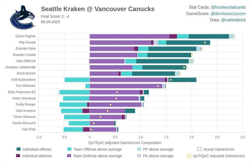 Kraken at Canucks Stat Card