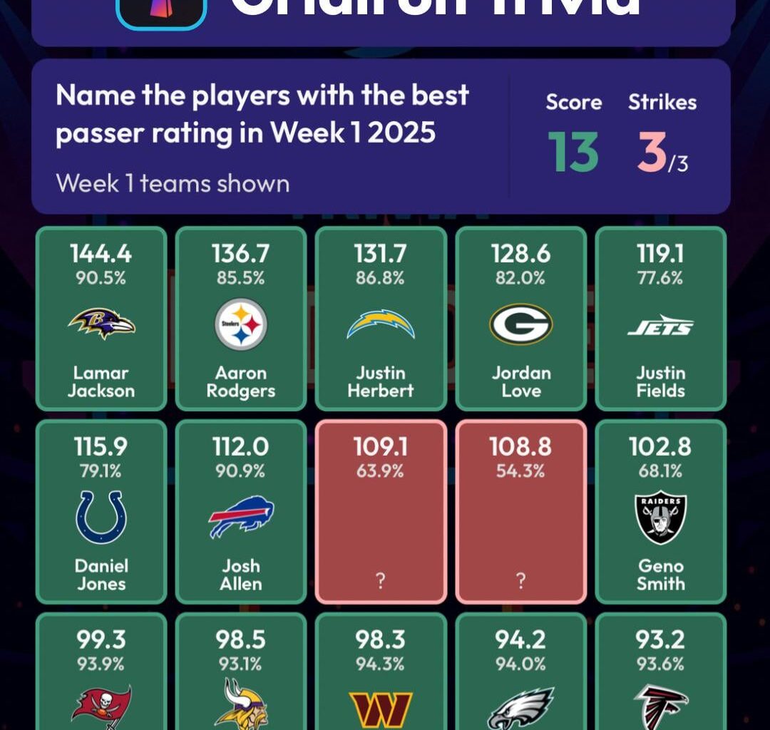 Aaron Rodgers had the 2nd highest passer rating in Week 1 (136.7)