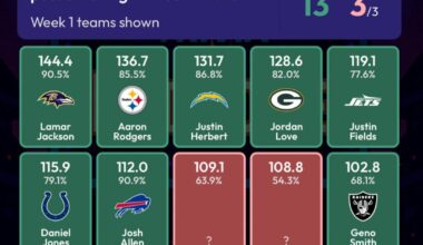 Aaron Rodgers had the 2nd highest passer rating in Week 1 (136.7)