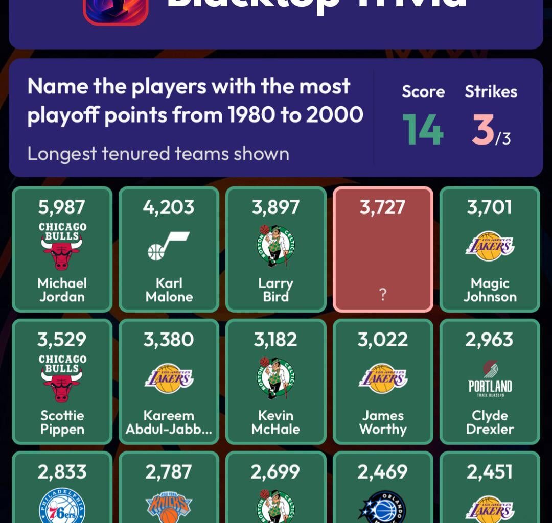 Magic, Kareem, Worthy, Shaq, and Byron Scott were 5th, 7th, 9th, 14th, and 15th in playoff points from the 80s to the 2000s