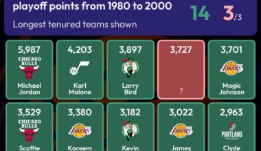 Magic, Kareem, Worthy, Shaq, and Byron Scott were 5th, 7th, 9th, 14th, and 15th in playoff points from the 80s to the 2000s