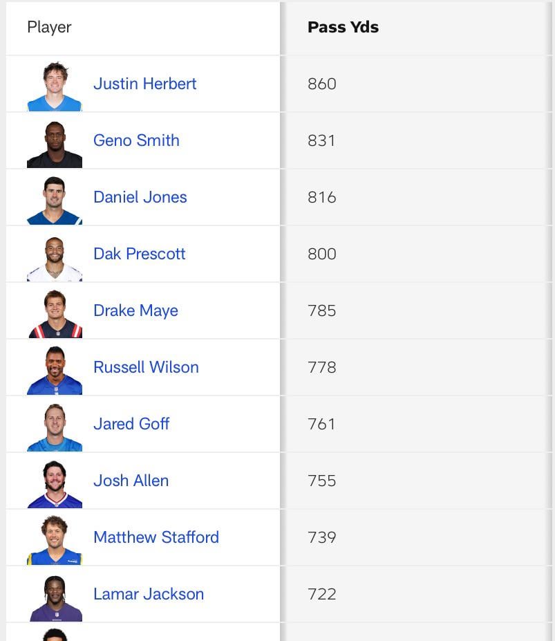 Drake Maye Sticks In The Top 5 Pass/Yards Heading Into Week 4.