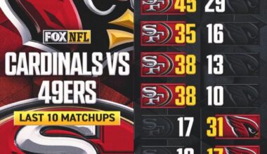 The Cardinals and 49ers have split the last ten games they've played. Who will break the tie?