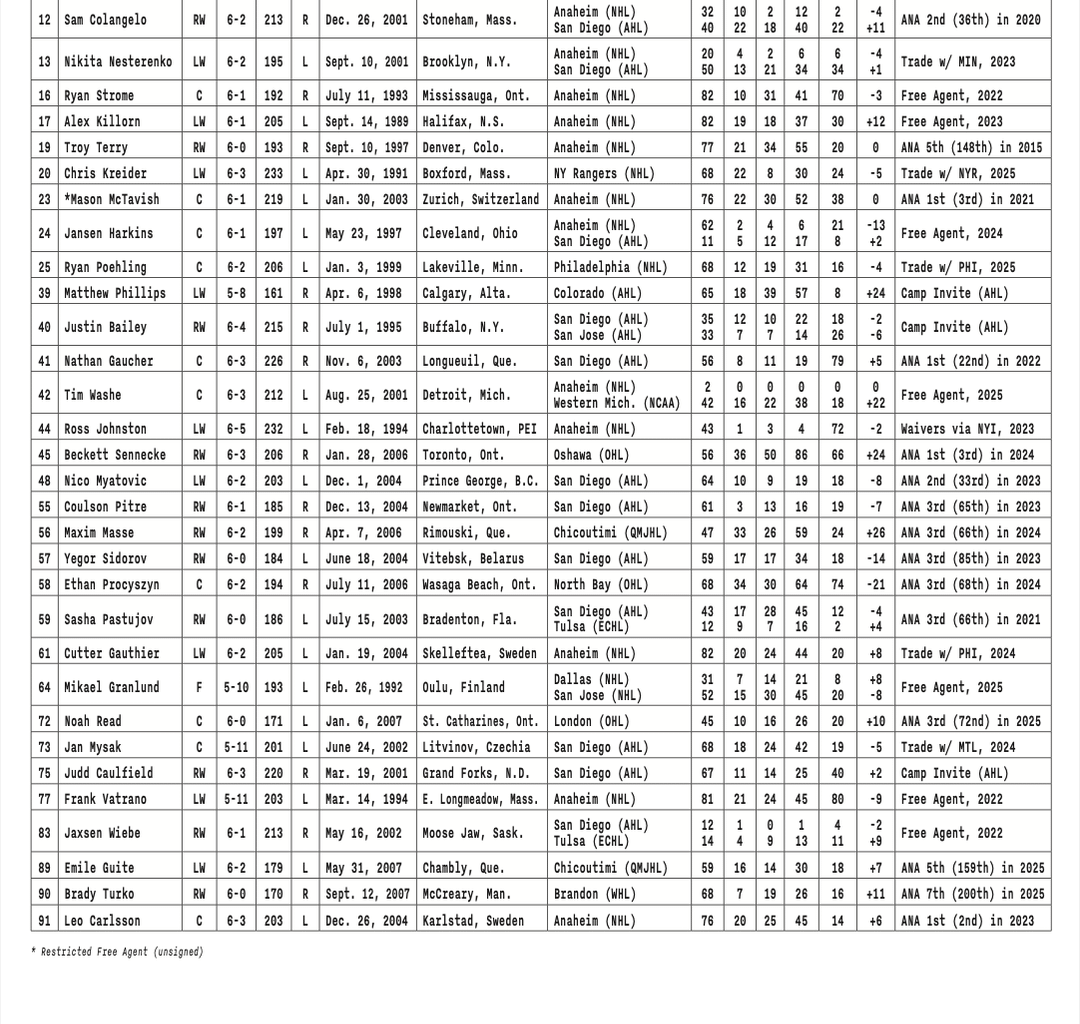 Ducks Training Camp Roster / Schedule: