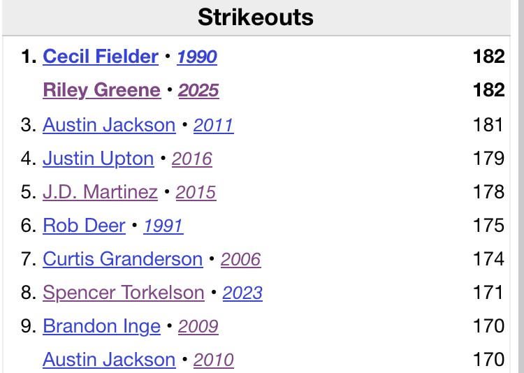 Riley Greene is now tied with Cecil fielder for most strikeouts in a season by a Detroit Tiger