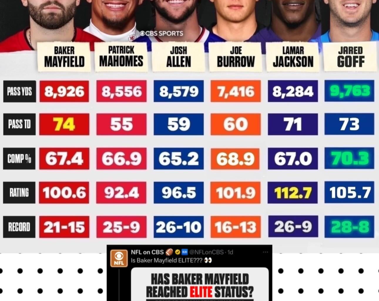 Made an edit to that CBS Sports graphic that omitted Goff from the elite convo, and it really puts things into perspective.